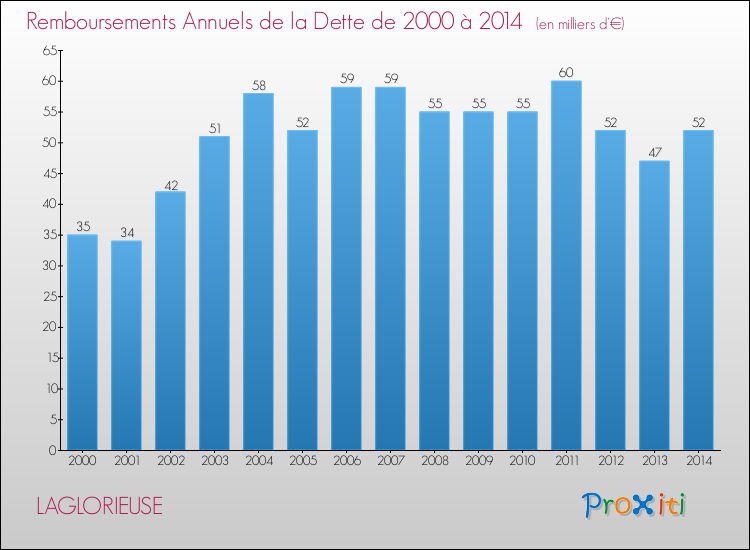Evolution de l'annuité de la dette pour la commune de LAGLORIEUSE de 2000 à 2014 Annuités de la dette pour LAGLORIEUSE de 2000 à 2014
