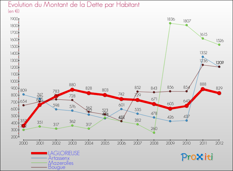 Evolution de la dette par habitant pour la commune de LAGLORIEUSE et les communes proches de 2000 à 2012 Comparaison de la dette par habitant pour LAGLORIEUSE et les communes voisines de 2000 à 2012