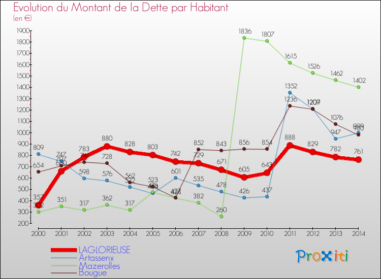 Evolution de la dette par habitant pour la commune de LAGLORIEUSE et les communes proches de 2000 à 2014 Comparaison de la dette par habitant pour LAGLORIEUSE et les communes voisines de 2000 à 2014