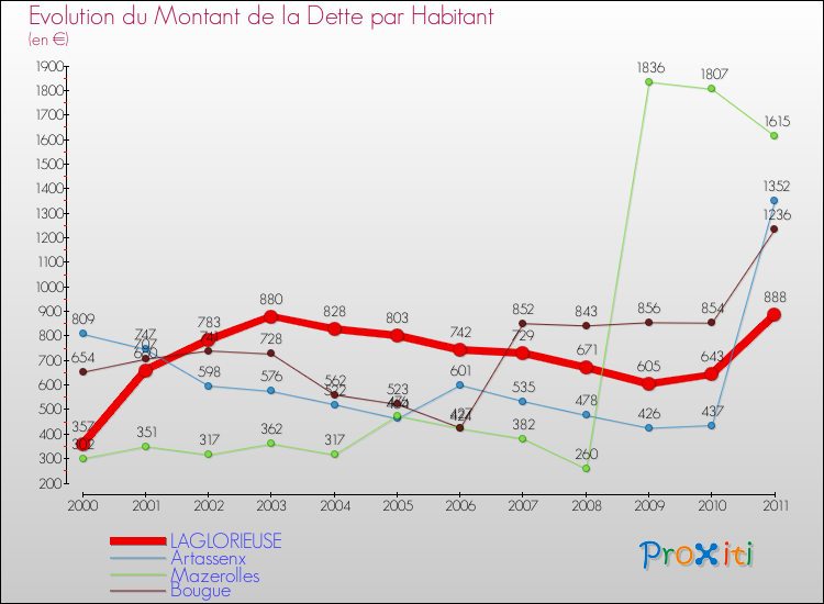 Evolution de la dette par habitant pour la commune de LAGLORIEUSE et les communes proches Comparaison de la dette par habitant pour LAGLORIEUSE et les communes voisines