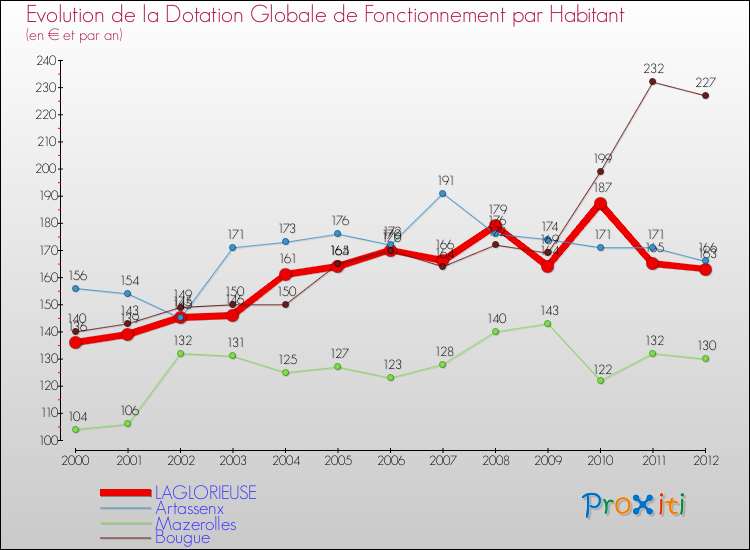 Evolution et montant de la dotation globale de fonctionnement par Habitant pour LAGLORIEUSE et les communes proches Comparaison des dotations globales de fonctionnement par habitant pour LAGLORIEUSE et les communes voisines