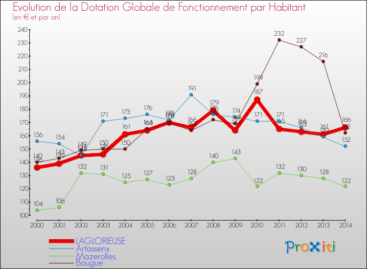 Evolution et montant de la dotation globale de fonctionnement par Habitant pour LAGLORIEUSE et les communes proches de 2000 à 2014. Comparaison des dotations globales de fonctionnement par habitant pour LAGLORIEUSE et les communes voisines de 2000 à 2014.