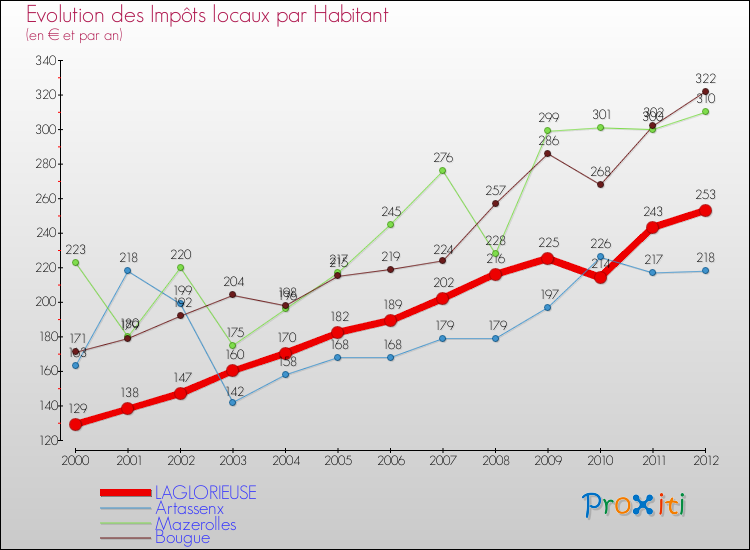 Evolution et montant des impôts locaux par Habitant pour LAGLORIEUSE et les communes proches Comparaison des impôts locaux par habitant pour LAGLORIEUSE et les communes voisines
