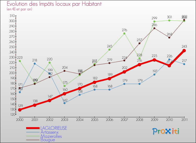 Evolution et montant des impôts locaux par Habitant pour LAGLORIEUSE et les communes proches Comparaison des impôts locaux par habitant pour LAGLORIEUSE et les communes voisines