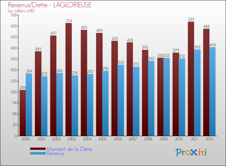 Evolution comparée de la dette et des revenus pour la commune de LAGLORIEUSE de 2000 à 2012 Comparaison de la dette et des revenus pour LAGLORIEUSE de 2000 à 2012