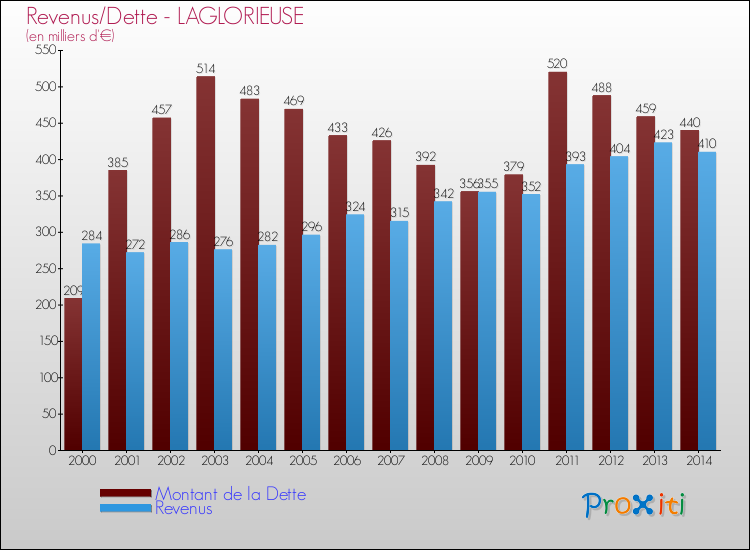 Evolution comparée de la dette et des revenus pour la commune de LAGLORIEUSE de 2000 à 2014 Comparaison de la dette et des revenus pour LAGLORIEUSE de 2000 à 2014