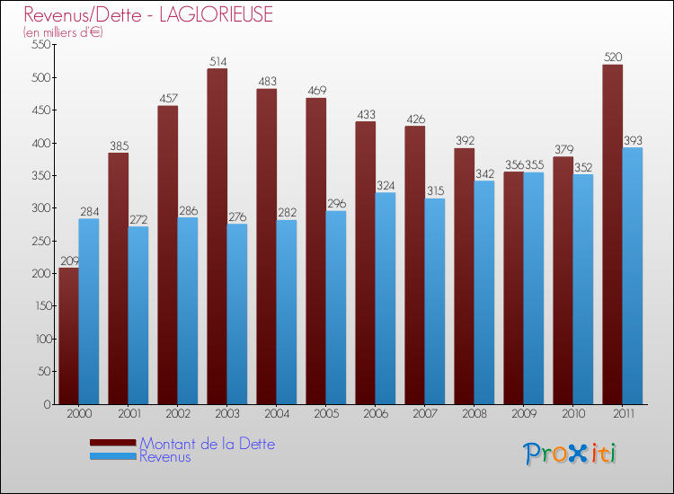 Evolution comparée de la dette et des revenus pour la commune de LAGLORIEUSE de 2000 à 2011 Comparaison de la dette et des revenus pour LAGLORIEUSE de 2000 à 2011