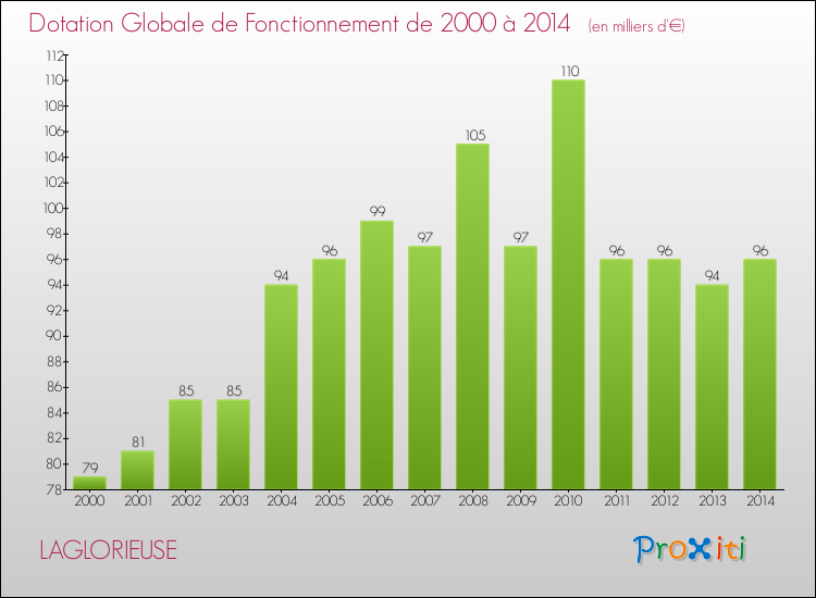 Evolution du montant de la Dotation Globale de Fonctionnement pour la commune de LAGLORIEUSE de 2000 à 2014 Evolution du montant de la Dotation Globale de Fonctionnement pour LAGLORIEUSE de 2000 à 2014