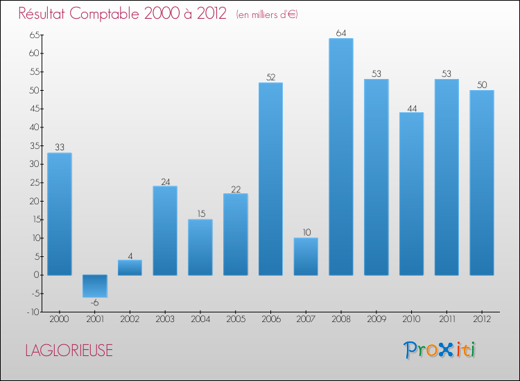 Evolution du résultat comptable pour la commune de LAGLORIEUSE de 2000 à 2012 Evolution du résultat comptable pour LAGLORIEUSE de 2000 à 2012