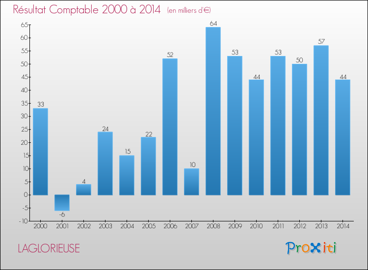 Evolution du résultat comptable pour la commune de LAGLORIEUSE de 2000 à 2014 Evolution du résultat comptable pour LAGLORIEUSE de 2000 à 2014