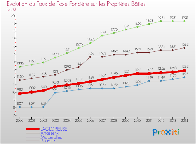 Evolution du taux de la taxe foncière sur le bati pour LAGLORIEUSE et les communes proches de 2000 à 2014 Comparaison des taux de taxe foncière sur le bati pour LAGLORIEUSE et les communes voisines de 2000 à 2014