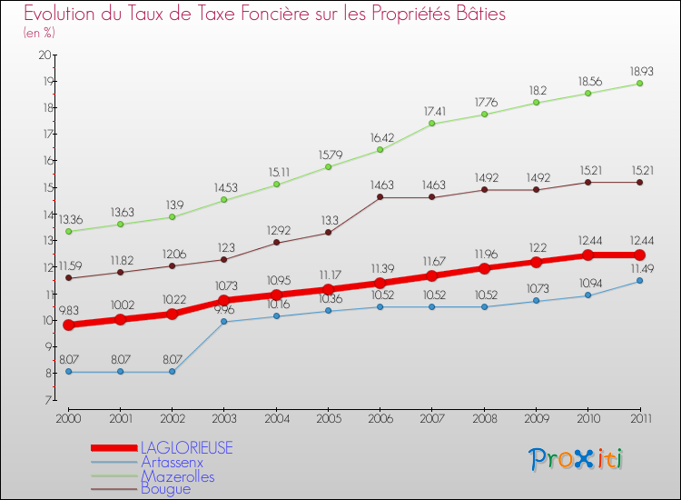 Evolution du taux de la taxe foncière sur le bati pour LAGLORIEUSE et les communes proches Comparaison des taux de taxe foncière sur le bati pour LAGLORIEUSE et les communes voisines