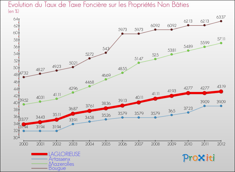 Evolution du taux de la taxe foncière sur les immeubles et terrains non batis pour LAGLORIEUSE et les communes proches de 2000 à 2012 Comparaison des taux de la taxe foncière sur les immeubles et terrains non batis pour LAGLORIEUSE et les communes voisines de 2000 à 2012