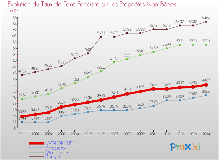 Evolution du taux de la taxe foncière sur les immeubles et terrains non batis pour LAGLORIEUSE et les communes proches de 2000 à 2014 Comparaison des taux de la taxe foncière sur les immeubles et terrains non batis pour LAGLORIEUSE et les communes voisines de 2000 à 2014