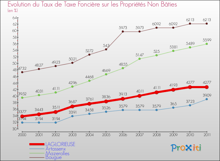 Evolution du taux de la taxe foncière sur les immeubles et terrains non batis pour LAGLORIEUSE et les communes proches Comparaison des taux de la taxe foncière sur les immeubles et terrains non batis pour LAGLORIEUSE et les communes voisines