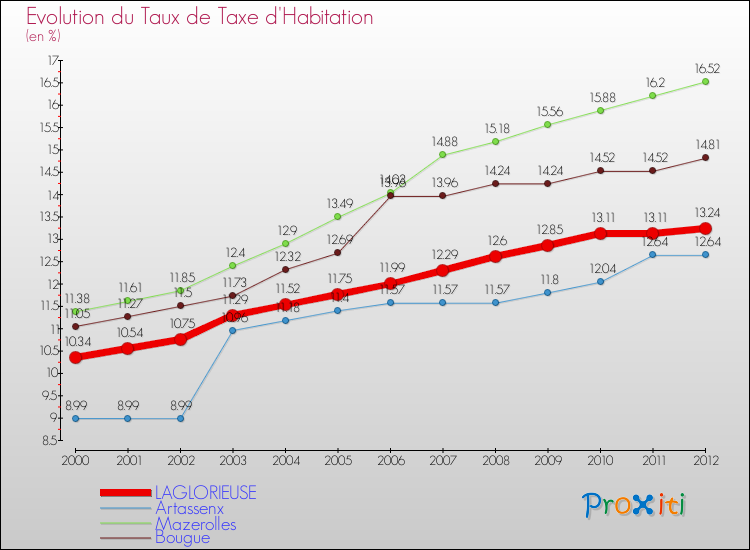 Evolution du taux de la taxe d'habitation pour LAGLORIEUSE et les communes proches Comparaison des taux de la taxe d'habitation pour LAGLORIEUSE et les communes voisines