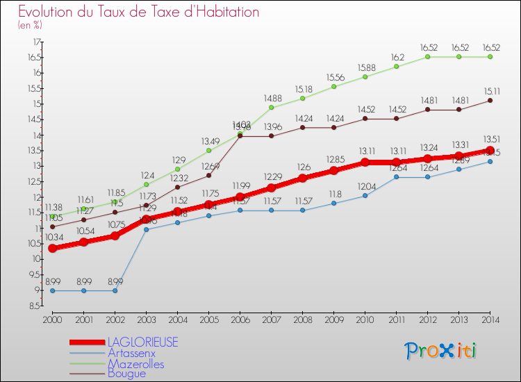 Evolution du taux de la taxe d'habitation pour LAGLORIEUSE et les communes proches de 2000 à 2014 Comparaison des taux de la taxe d'habitation pour LAGLORIEUSE et les communes voisines de 2000 à 2014
