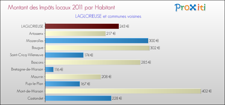 Montant des impôts locaux par Habitant pour LAGLORIEUSE et les communes proches Comparaison des impôts locaux par habitant pour LAGLORIEUSE et les communes voisines