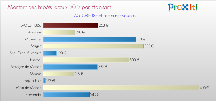 Montant des impôts locaux par Habitant pour LAGLORIEUSE et les communes proches Comparaison des impôts locaux par habitant pour LAGLORIEUSE et les communes voisines