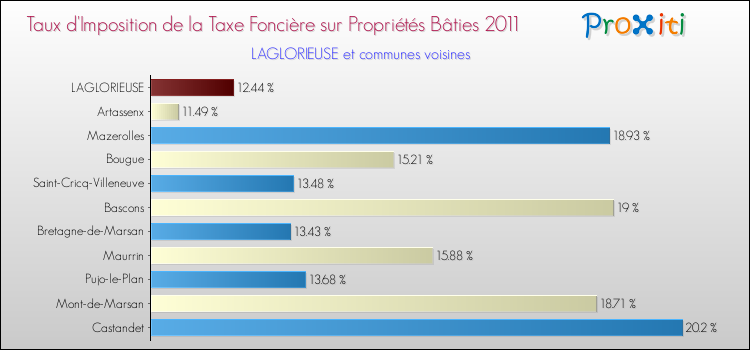 Taux d'imposition de la taxe foncière sur le bati 2011 pour LAGLORIEUSE et les communes proches Comparaison des taux d'imposition de la taxe foncière sur le bati 2011 pour LAGLORIEUSE et les communes voisines