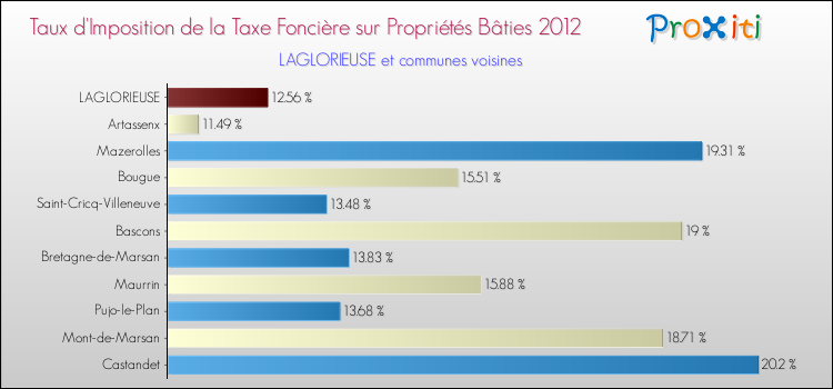 Taux d'imposition de la taxe foncière sur le bati 2012 pour LAGLORIEUSE et les communes proches Comparaison des taux d'imposition de la taxe foncière sur le bati 2012 pour LAGLORIEUSE et les communes voisines