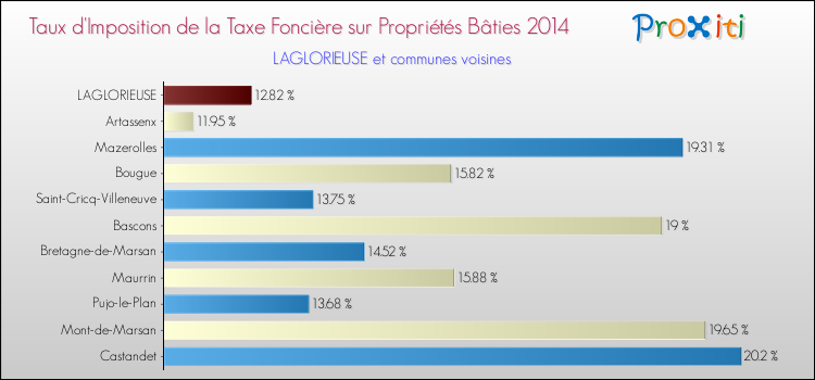 Taux d'imposition de la taxe foncière sur le bati 2014 pour LAGLORIEUSE et les communes proches Comparaison des taux d'imposition de la taxe foncière sur le bati 2014 pour LAGLORIEUSE et les communes voisines