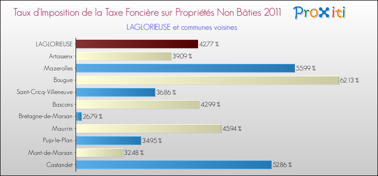 Taux d'imposition de la taxe foncière sur les immeubles et terrains non batis 2011 pour LAGLORIEUSE et les communes proches Comparaison des taux d'imposition de la taxe foncière sur les immeubles et terrains non batis 2011 pour LAGLORIEUSE et les communes voisines