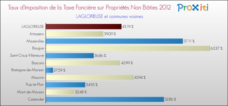 Taux d'imposition de la taxe foncière sur les immeubles et terrains non batis 2012 pour LAGLORIEUSE et les communes proches Comparaison des taux d'imposition de la taxe foncière sur les immeubles et terrains non batis 2012 pour LAGLORIEUSE et les communes voisines