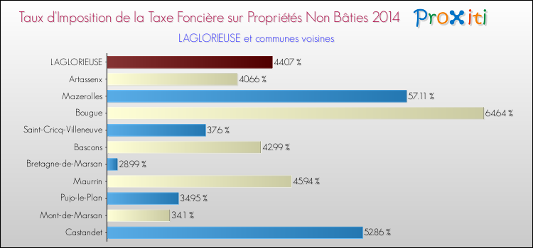 Taux d'imposition de la taxe foncière sur les immeubles et terrains non batis 2014 pour LAGLORIEUSE et les communes proches Comparaison des taux d'imposition de la taxe foncière sur les immeubles et terrains non batis 2014 pour LAGLORIEUSE et les communes voisines