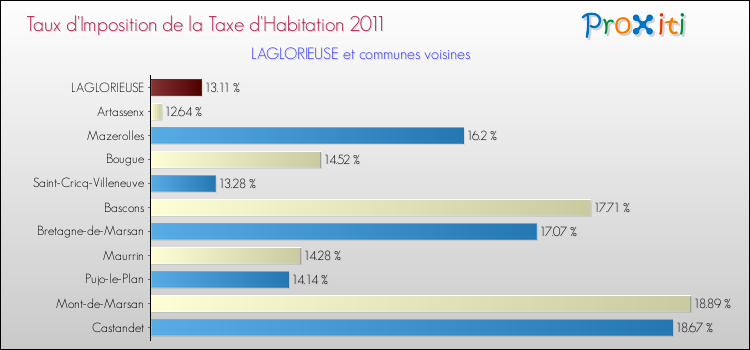 Taux d'imposition de la taxe d'habitation 2011 pour LAGLORIEUSE et les communes proches Comparaison des taux d'imposition de la taxe d'habitation 2011 pour LAGLORIEUSE et les communes voisines