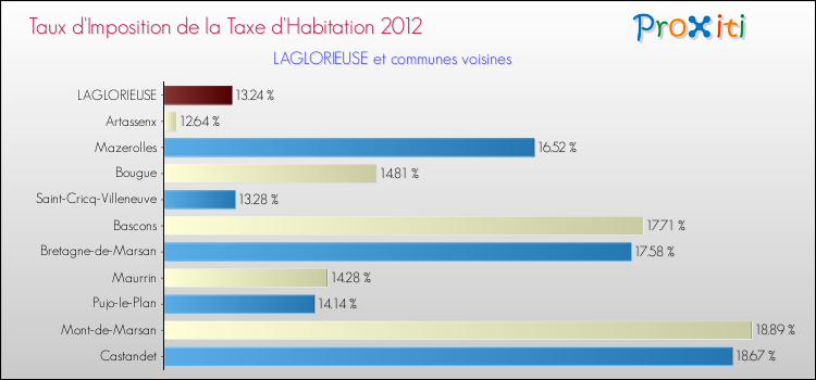 Taux d'imposition de la taxe d'habitation 2012 pour LAGLORIEUSE et les communes proches Comparaison des taux d'imposition de la taxe d'habitation 2012 pour LAGLORIEUSE et les communes voisines