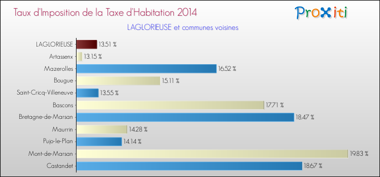 Taux d'imposition de la taxe d'habitation 2014 pour LAGLORIEUSE et les communes proches Comparaison des taux d'imposition de la taxe d'habitation 2014 pour LAGLORIEUSE et les communes voisines