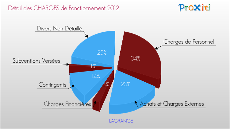 Décomposition des Charges de Fonctionnement 2012 de la commune de LAGRANGE Charges de Fonctionnement 2012 pour la commune de LAGRANGE