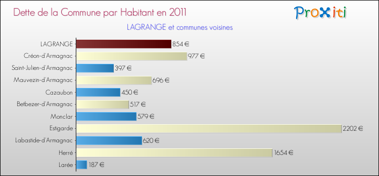 Dette par habitant de la commune en 2011 pour LAGRANGE et les communes proches Comparaison de la dette par habitant de la commune en 2011 pour LAGRANGE et les communes voisines