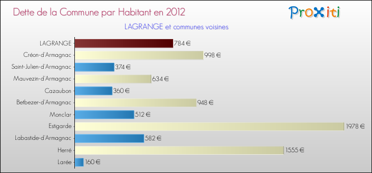 Dette par habitant de la commune en 2012 pour LAGRANGE et les communes proches Comparaison de la dette par habitant de la commune en 2012 pour LAGRANGE et les communes voisines