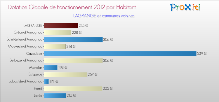 Montant des dotations globales de fonctionnement DGF par Habitant pour LAGRANGE et les communes proches Comparaison des des dotations globales de fonctionnement DGF par habitant pour LAGRANGE et les communes voisines