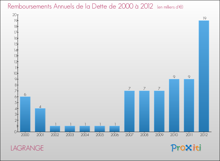Evolution de l'annuité de la dette pour la commune de LAGRANGE de 2000 à 2012 Annuités de la dette pour LAGRANGE de 2000 à 2012