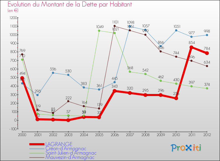 Evolution de la dette par habitant pour la commune de LAGRANGE et les communes proches de 2000 à 2012 Comparaison de la dette par habitant pour LAGRANGE et les communes voisines de 2000 à 2012