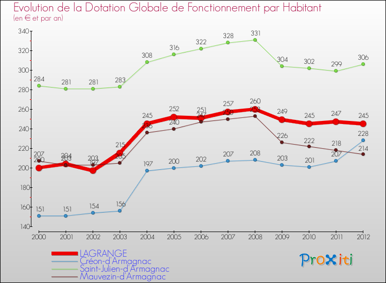 Evolution et montant de la dotation globale de fonctionnement par Habitant pour LAGRANGE et les communes proches Comparaison des dotations globales de fonctionnement par habitant pour LAGRANGE et les communes voisines