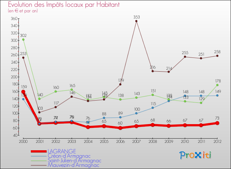 Evolution et montant des impôts locaux par Habitant pour LAGRANGE et les communes proches Comparaison des impôts locaux par habitant pour LAGRANGE et les communes voisines