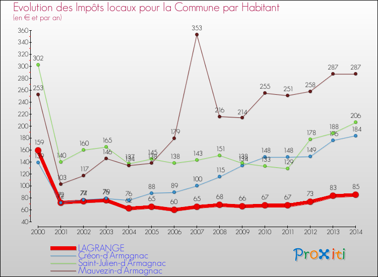 Evolution et montant des impôts locaux par Habitant pour LAGRANGE et les communes proches de 2000 à 2014 Comparaison des impôts locaux par habitant pour LAGRANGE et les communes voisines de 2000 à 2014