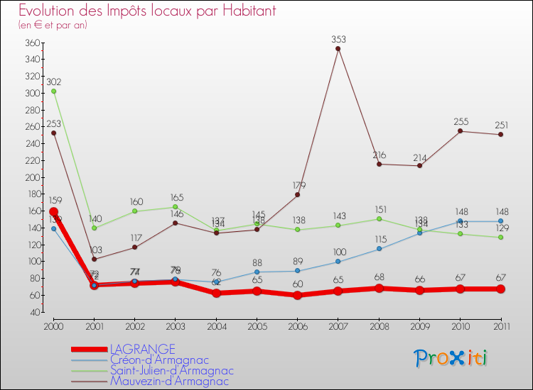 Evolution et montant des impôts locaux par Habitant pour LAGRANGE et les communes proches Comparaison des impôts locaux par habitant pour LAGRANGE et les communes voisines