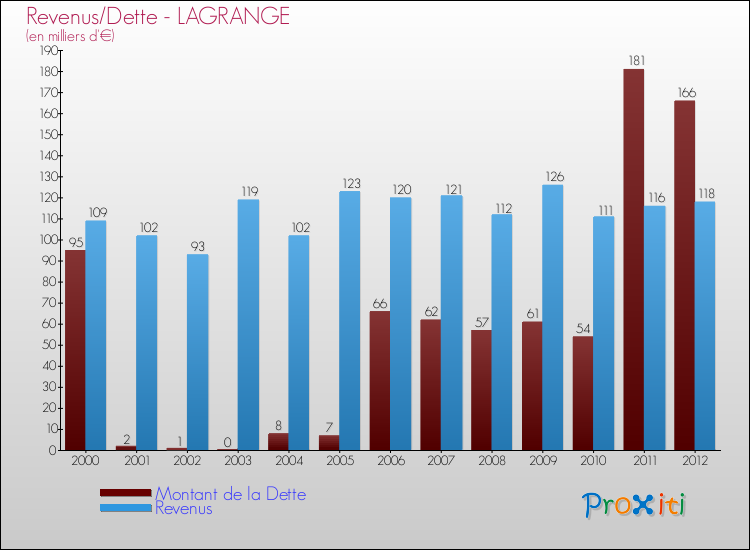 Evolution comparée de la dette et des revenus pour la commune de LAGRANGE de 2000 à 2012 Comparaison de la dette et des revenus pour LAGRANGE de 2000 à 2012