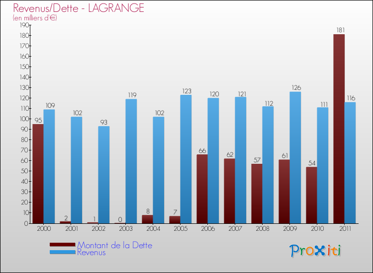 Evolution comparée de la dette et des revenus pour la commune de LAGRANGE de 2000 à 2011 Comparaison de la dette et des revenus pour LAGRANGE de 2000 à 2011