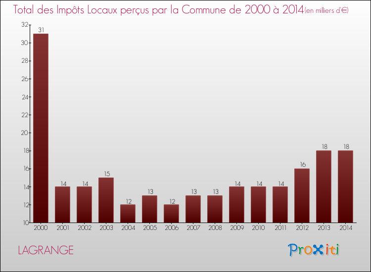 Evolution des Impôts Locaux pour la commune de LAGRANGE de 2000 à 2014 Evolution des Impôts Locaux pour LAGRANGE de 2000 à 2014