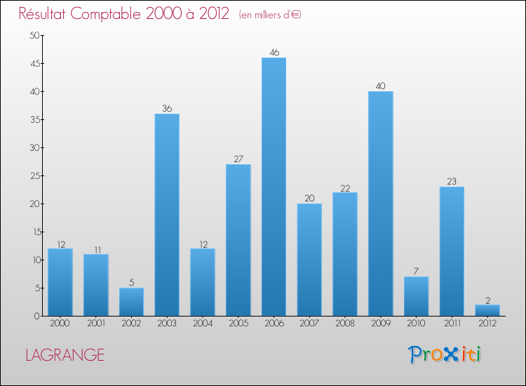 Evolution du résultat comptable pour la commune de LAGRANGE de 2000 à 2012 Evolution du résultat comptable pour LAGRANGE de 2000 à 2012