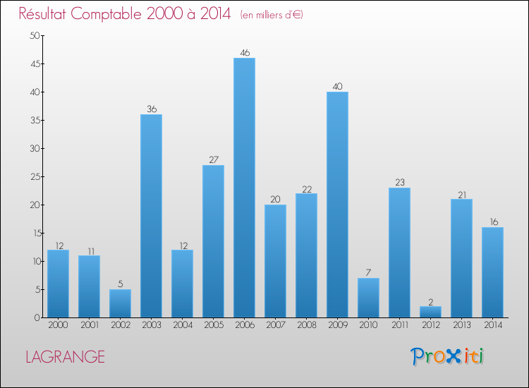 Evolution du résultat comptable pour la commune de LAGRANGE de 2000 à 2014 Evolution du résultat comptable pour LAGRANGE de 2000 à 2014