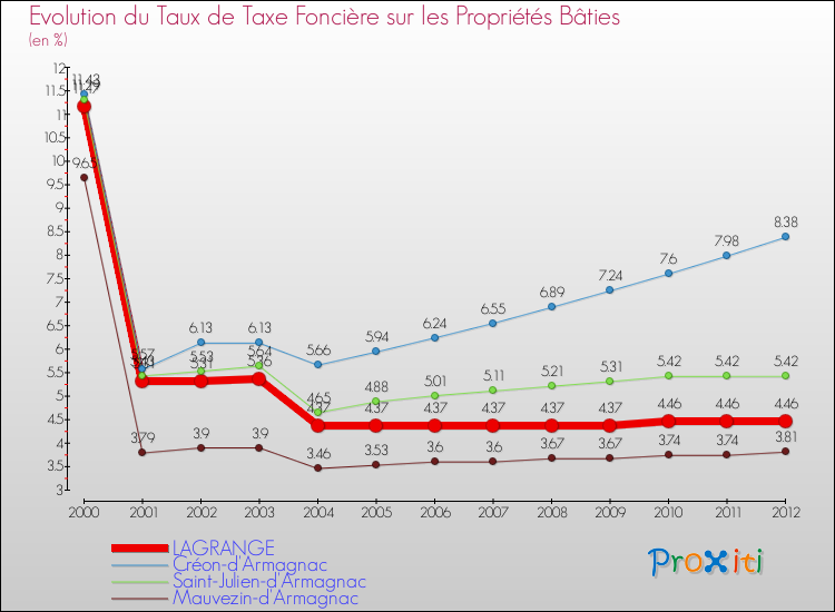 Evolution du taux de la taxe foncière sur le bati pour LAGRANGE et les communes proches de 2000 à 2012 Comparaison des taux de taxe foncière sur le bati pour LAGRANGE et les communes voisines de 2000 à 2012