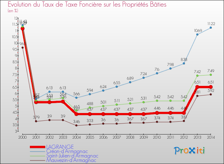 Evolution du taux de la taxe foncière sur le bati pour LAGRANGE et les communes proches de 2000 à 2014 Comparaison des taux de taxe foncière sur le bati pour LAGRANGE et les communes voisines de 2000 à 2014