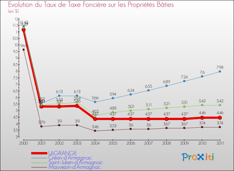 Evolution du taux de la taxe foncière sur le bati pour LAGRANGE et les communes proches Comparaison des taux de taxe foncière sur le bati pour LAGRANGE et les communes voisines